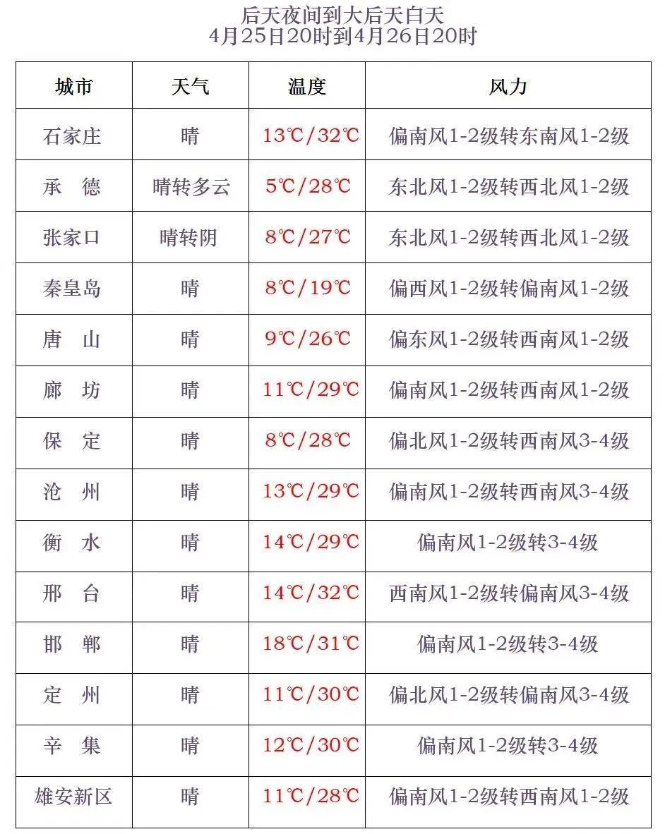 河北东光天气预报预报