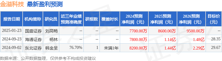 金溢科技（002869）2024年年报简析：营收净利润同比双双增长，应收账款上升_变动_公司_原因