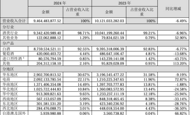 华致酒行“最差”年报：营收下滑净利润暴跌八成，2025如何拯救？