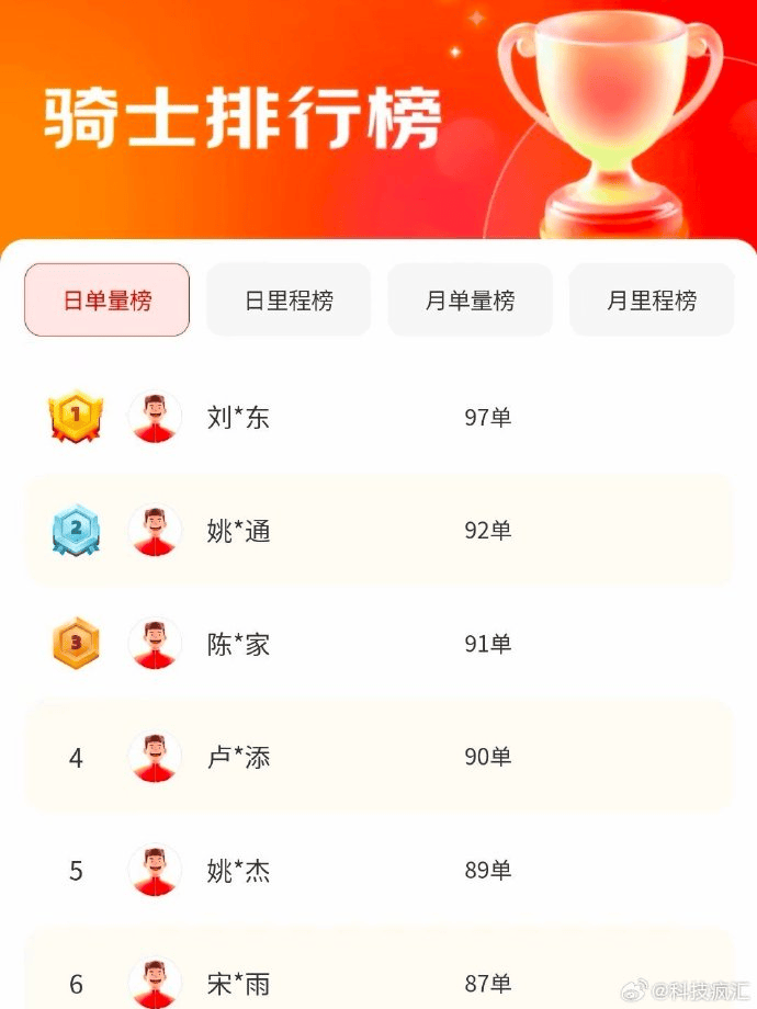 京东回应“刘强东日单量97单，排骑手榜第一” -华闻时空