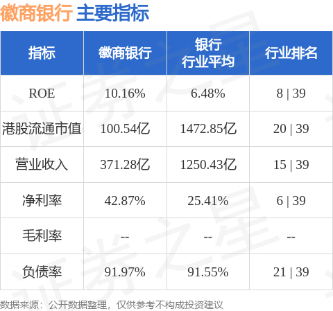 徽商银行(03698.hk)截至3月末资本充足率为13.35% 一级资本充足率为11.09%