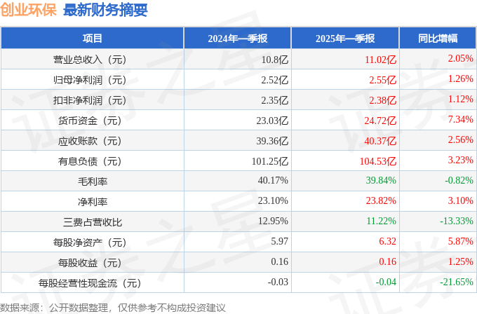 创业环保(600874)2025年一季报简析:营收净利润同比双双增长,公司应收账款体量较大_建议关注_数据_分红