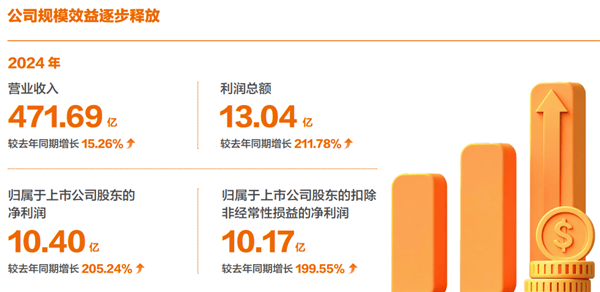 申通快递2024年营收471.69亿净利润10.4亿
