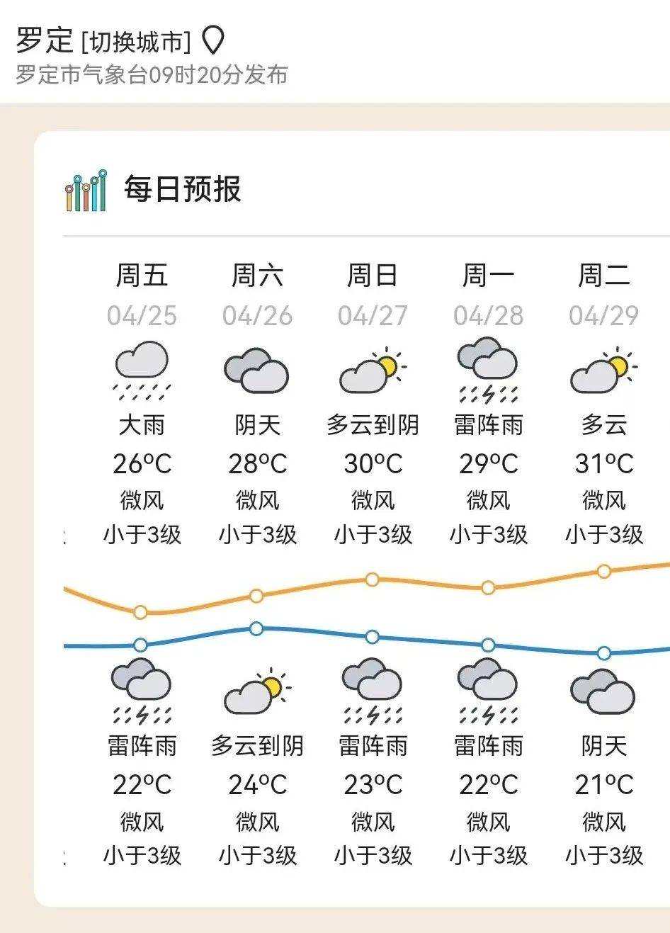 罗庄区天气预报在线