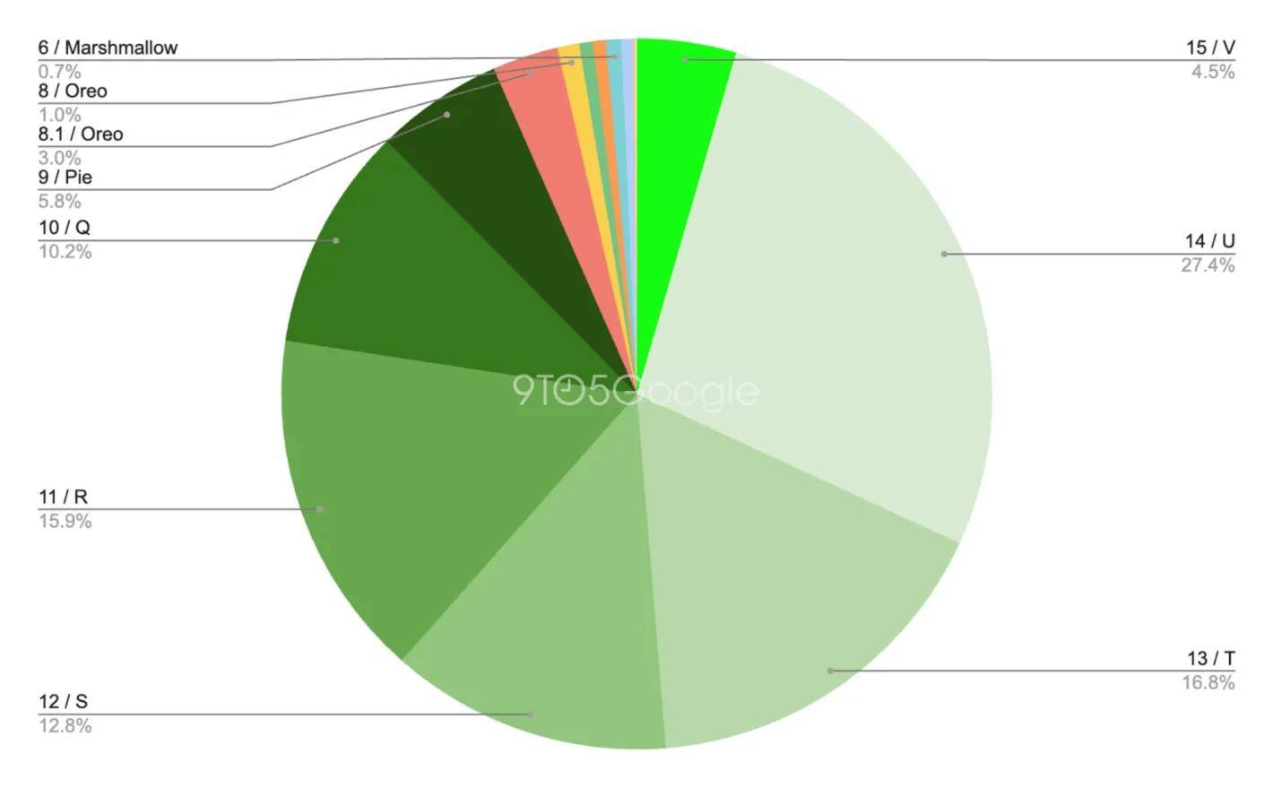 谷歌公布 4 月安卓版本饼图：15 仅 4.5%，14 占 27.4% 唱主角