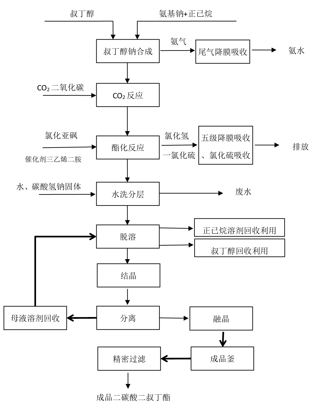 碳酸二叔丁酯用真空抽到结晶釜（r102b04a～h）结晶。工艺流程图框图如下：5.事故车间设备情况竣