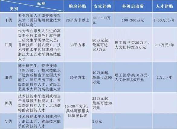 五类人才相关待遇。摘自衢州职业技术学院官微 4月7日，浙江省衢州市人社