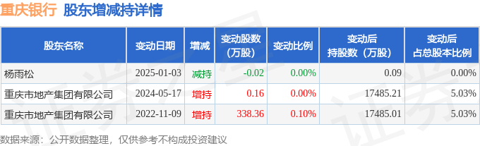 4月28日重庆银行发生1笔大宗交易 成交金额1579.5万元