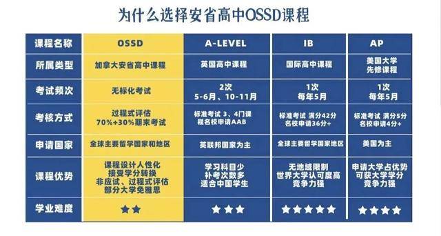本科留学加拿大必看两大国际课程为何OSSD课程更受青睐？(图2)