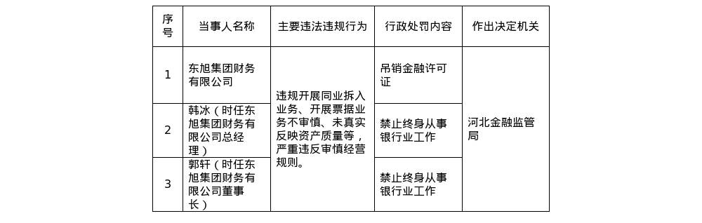 东旭集团财务有限公司被吊销金融许可证，相关责任人被终身禁业