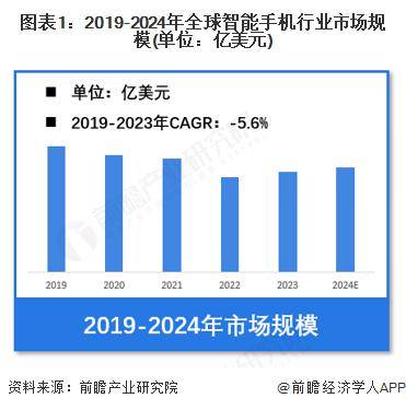 行业市场规模：2024 年全球智能手机行业市场规模超过 5300 亿美元 苹果市场份额占比 18.7%