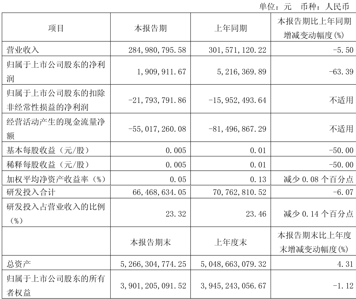唯捷创芯：上半年扣非净利润亏损2042.53万元