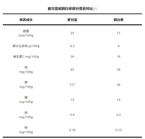 这种蔬菜比蓝莓更高！在标签和美味→→