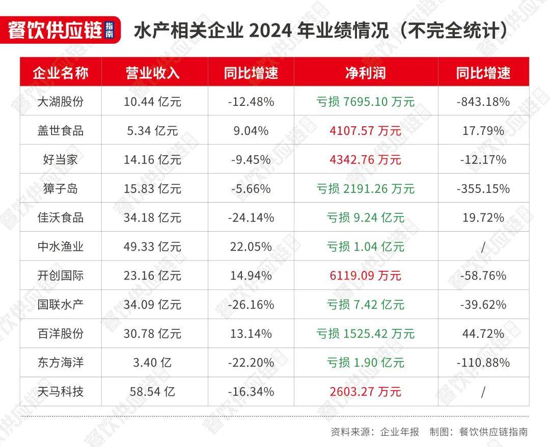 水产巨头集体盯上海外市场