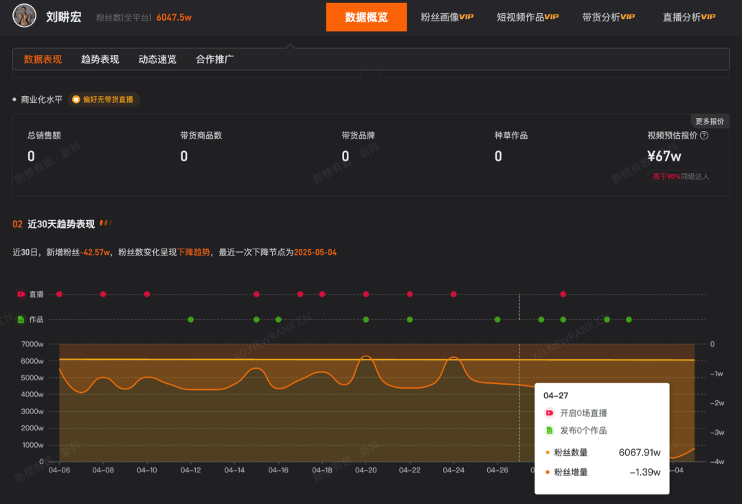 刘畊宏团队拍摄强制清场引争议，9天累计掉粉23万，账号限制评论