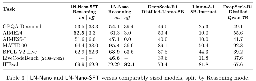 超越DeepSeek-R1，英伟达开源新王登顶！14万H100小时训练细节全曝光