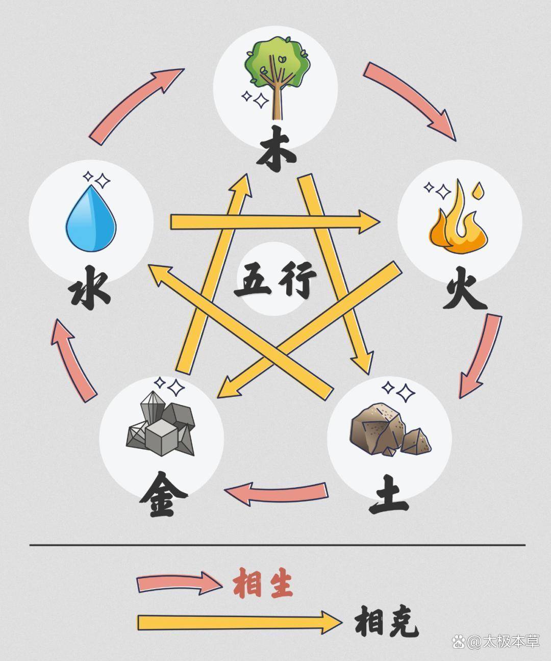 中医对五行(木,火,土,金,水)全面解析,干货满满_学说_运动_向树根