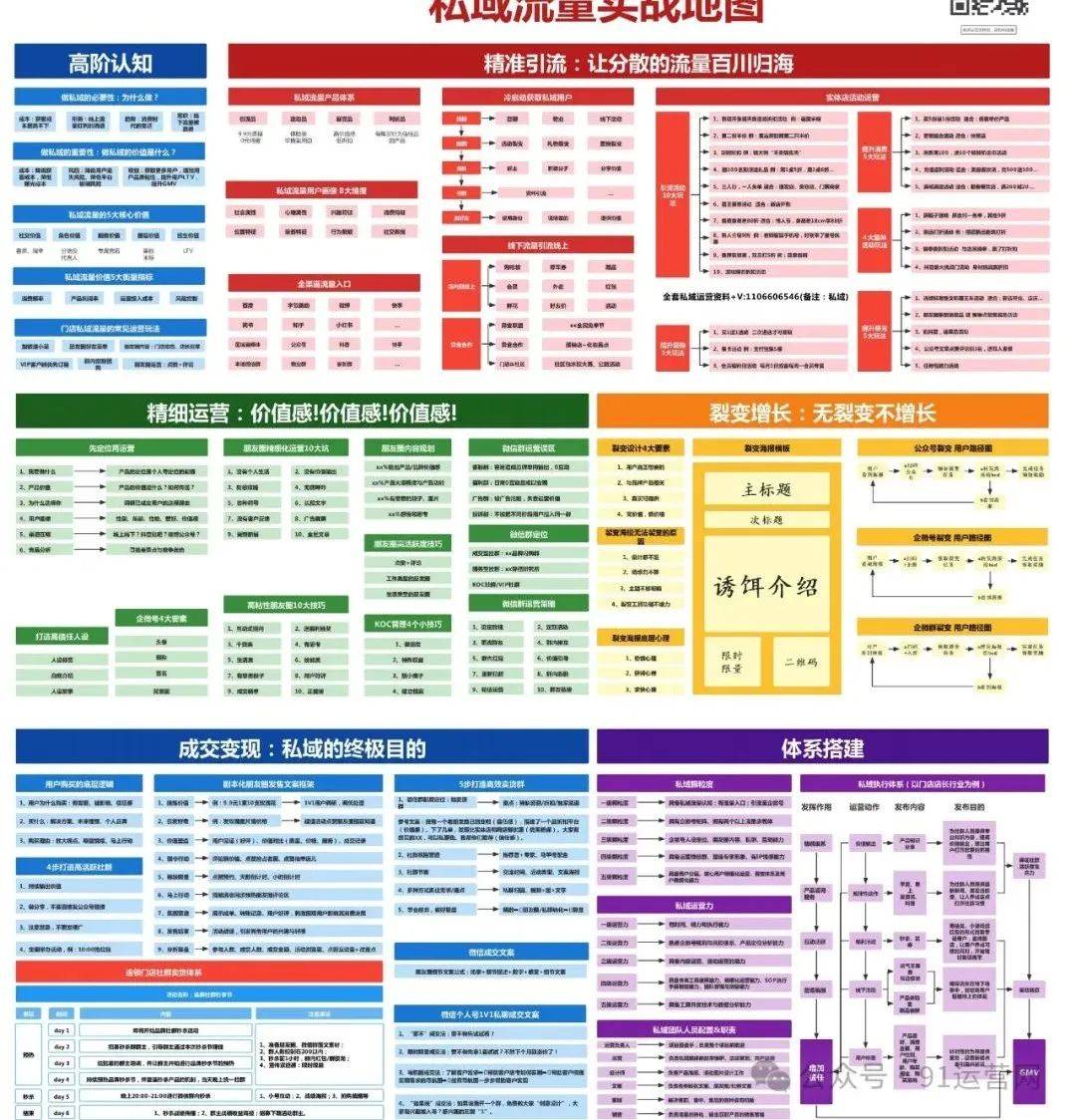 私域运营地图合集