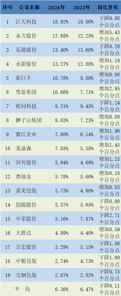 beat·365(中国) - 官方网站【头条】2024年赚钱能力最强的19家印包企业(图3)