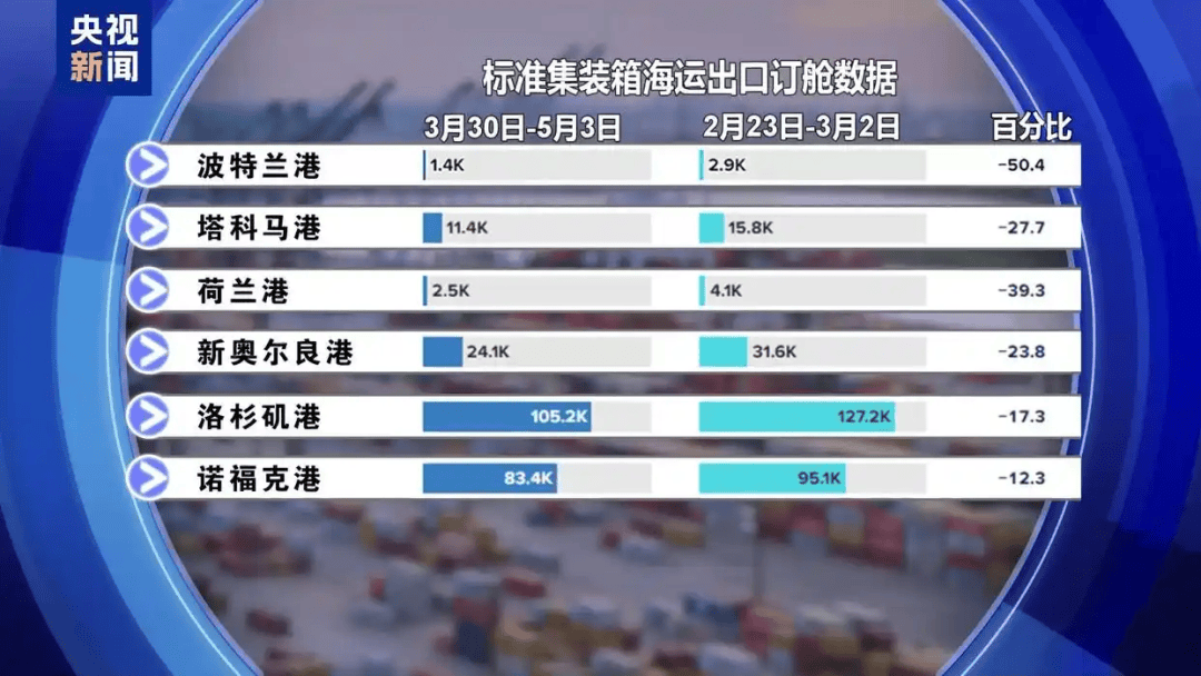 首批加征145%关税货物抵美，美国港口一片冷清！商品贵了，特朗普喊话：少买点！可以暂时不用交关税，这种操作大火……