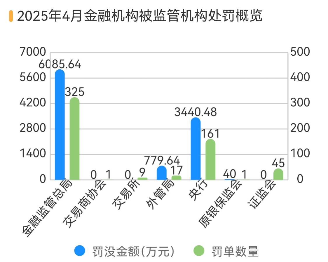 银行、保险销售违规处罚大增 183%, 反洗钱罚单翻倍丨金融合规 4 月报