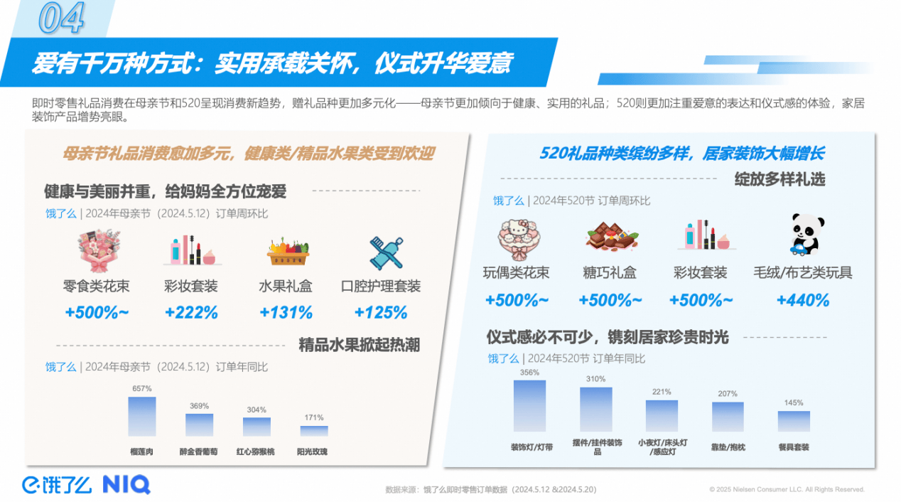 JN江南平台饿了么发布最新洞察报告：母亲节超3成选择即时零售送礼(图1)