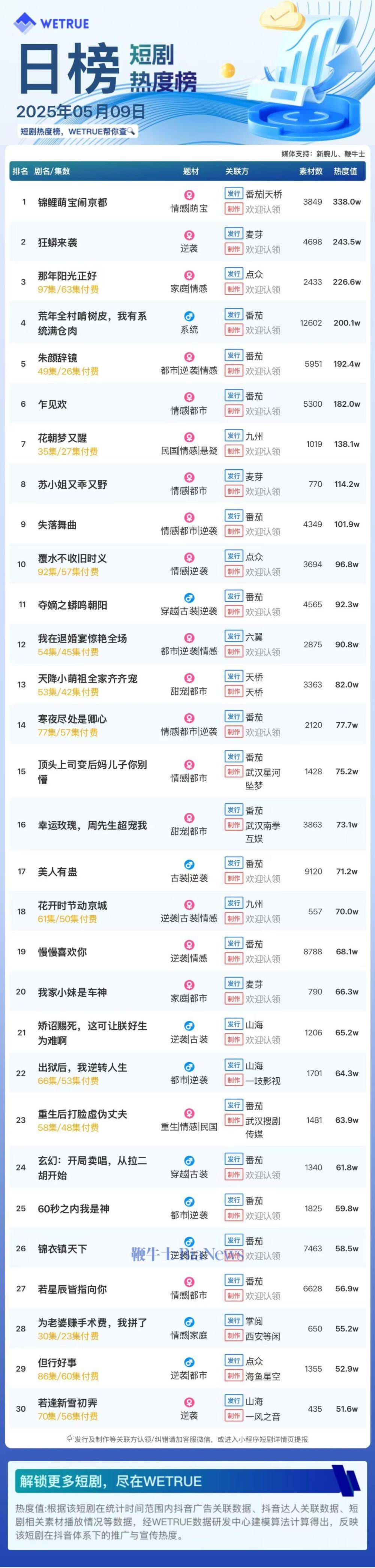 9日短剧热度榜：《锦鲤萌宝闹京都》第一，大盘热度5667万