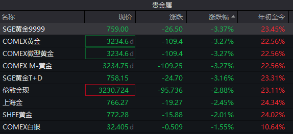 金价大跌3%！有品牌金饰品优惠后克价不到900元