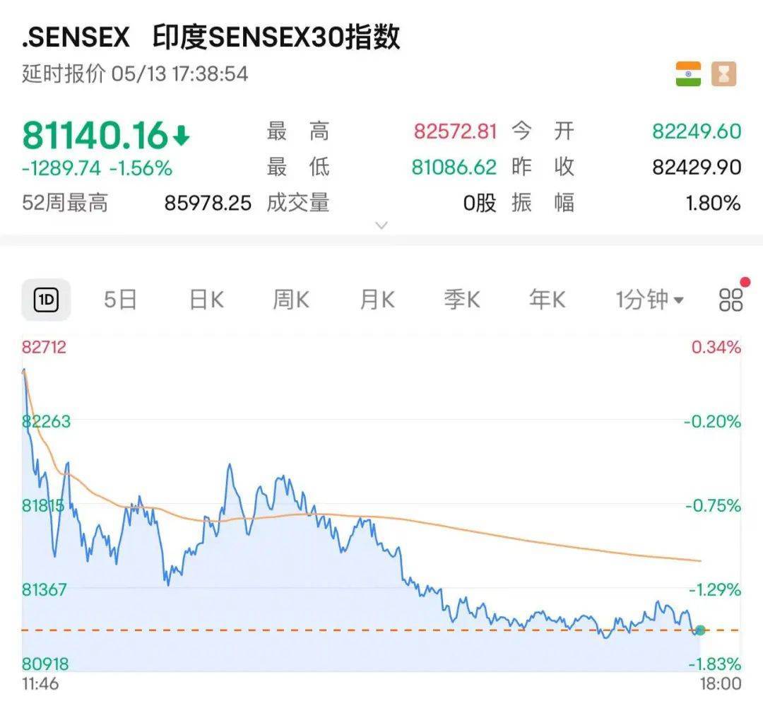 开始反击？印度突然宣布：拟对美国部分商品征收关税！印度股市下跌（印度关税是多少）