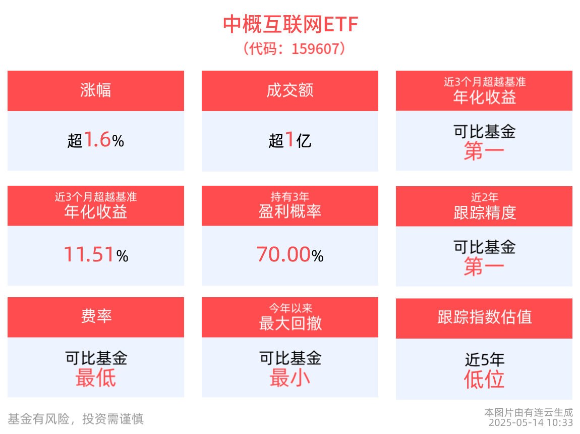 港股科网龙头财报密集披露，中概互联网etf159607盘中一度涨超2数据布局腾讯控股 