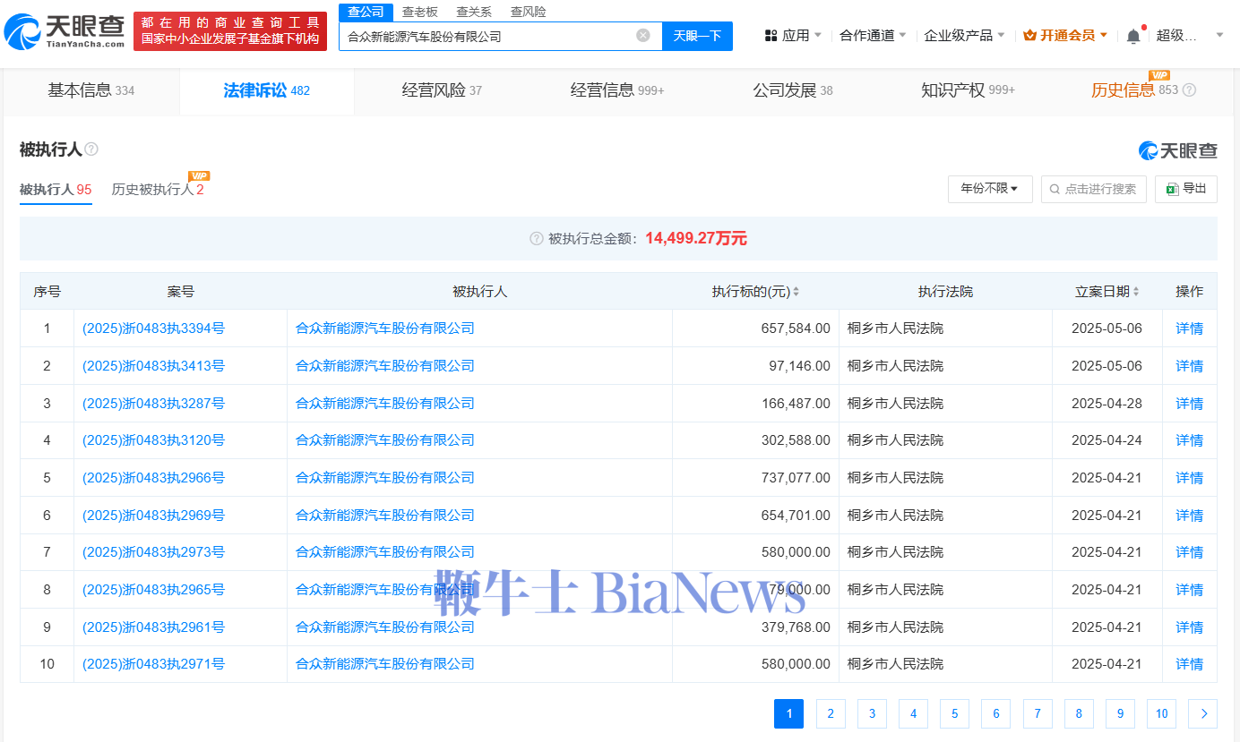 哪吒汽车已被多家合作方起诉，累计被执行超1.4亿元