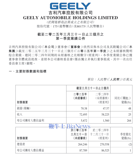 吉利汽车集团：Q1营收724.95亿元，同比增长25%