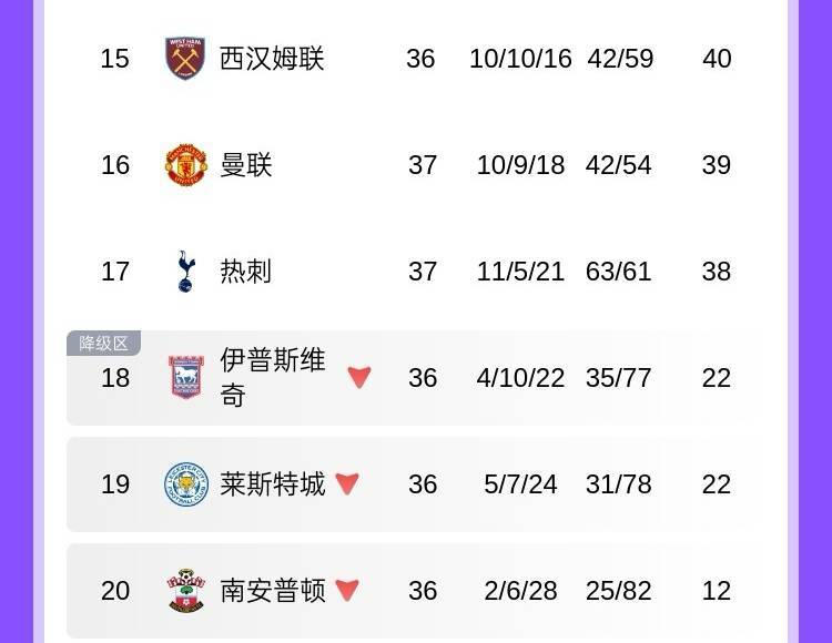 40分不到打欧冠️曼联39分末轮战维拉，热刺38分战布莱顿