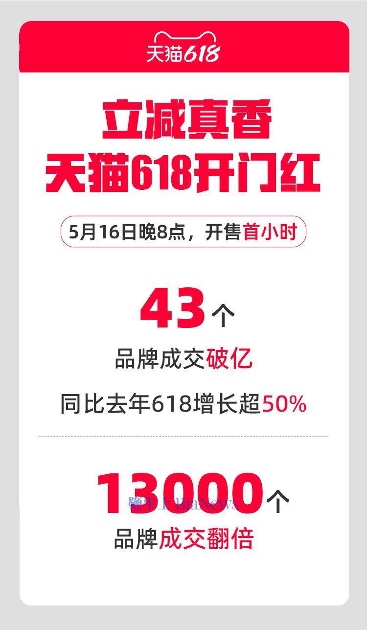 天猫618战报：首小时43个品牌成交破亿，13000个品牌成交翻倍