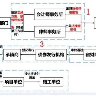 2025专项债申报全流程拆解(附流程图)_项目_评审_债券