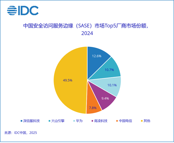 IDC最新报告：南凌科技市场份额稳居中国市场第四，领跑SASE赛道