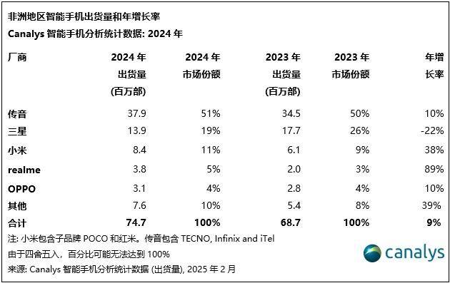 “非洲手机之王”竺兆江，四年财富缩水百亿