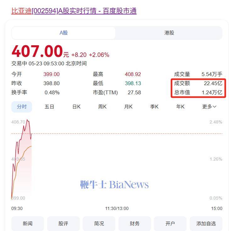 比亚迪A股股价再创新高，总市值突破1.24万亿元