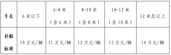 江西省交通运输厅 江西省发展和改革委员会 江西省财政厅关于印发《江西省2025年新能源城市公交及动力电池更新补贴实施细则》的通知