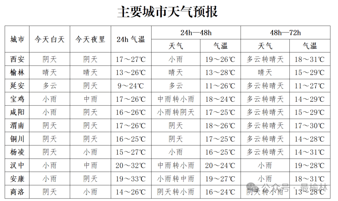 汉中的天气预报