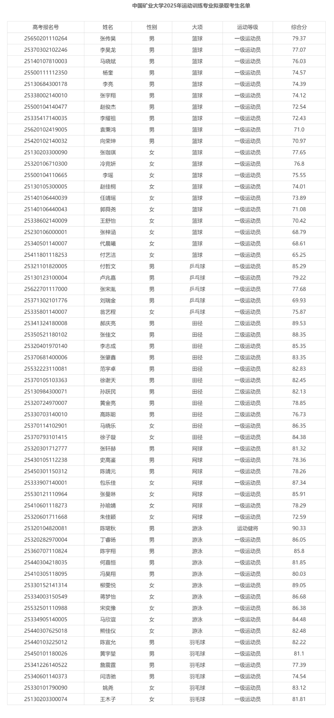 2025年运动训练专业拟录取名单公示