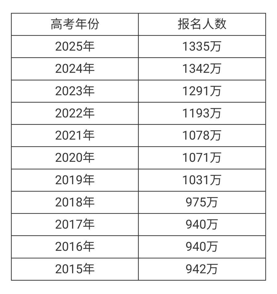 专家谈高考人数8年来首降：适龄人口减少、升学渠道多元