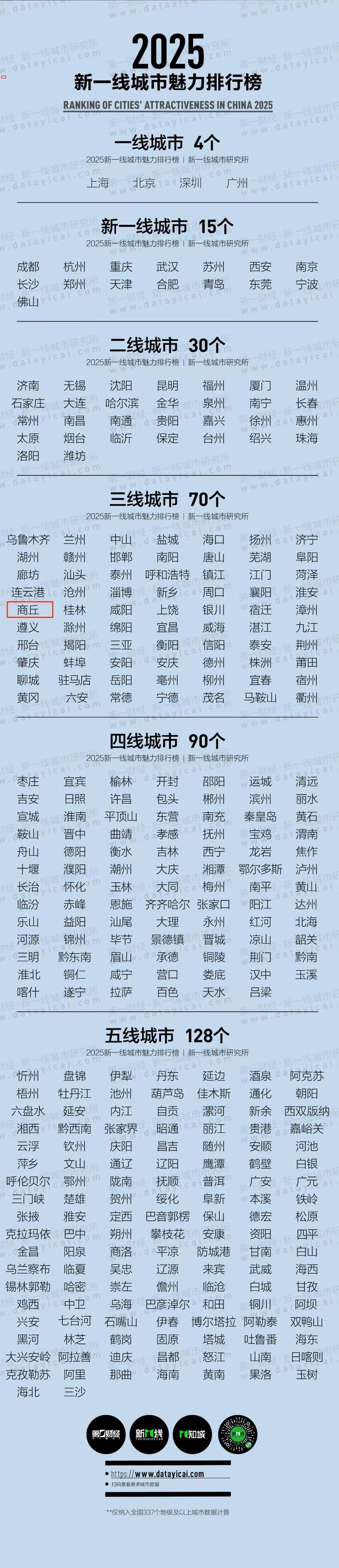 2025城市排名完整名单