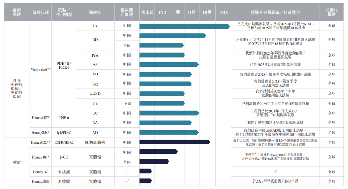 和美药业IPO：年亏超1亿元，手握7条管线，港股18A新“黑马”？