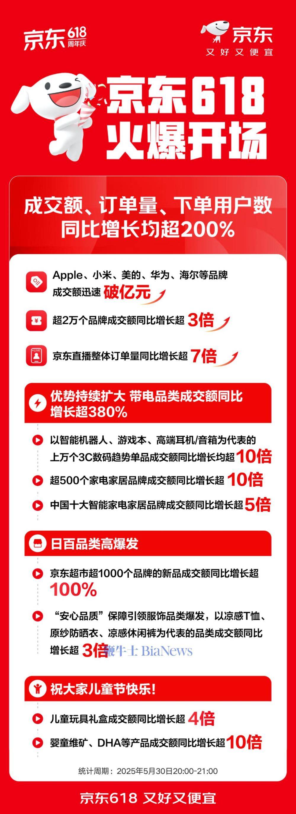 京东618战报出炉：成交额、订单量、下单用户数同比增长均超200%