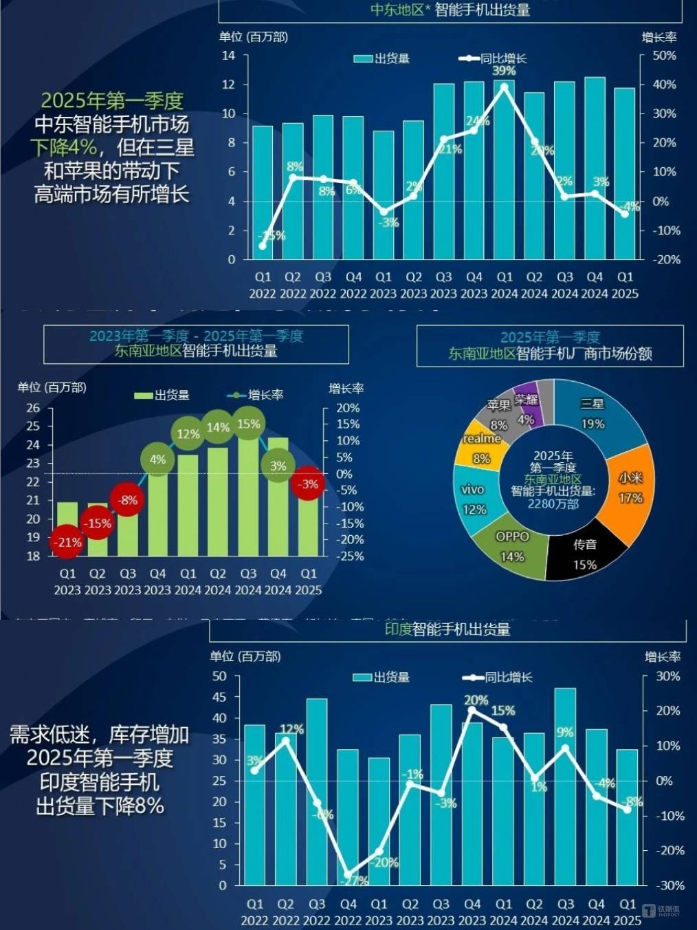 印度低迷、中东疲软，新兴手机市场集体“失速”