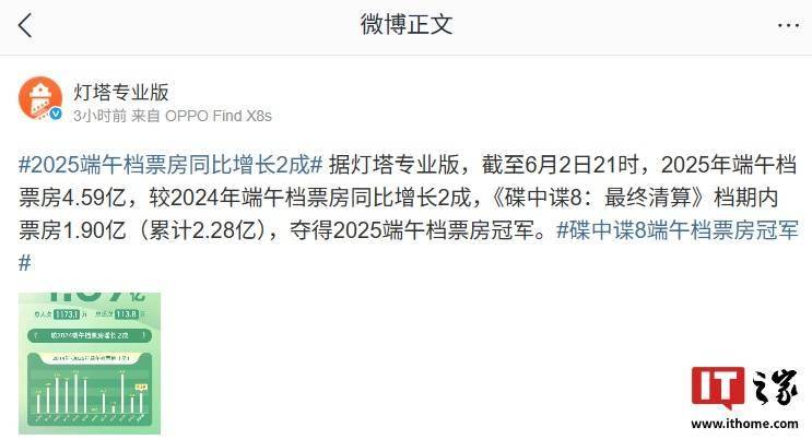 2025 端午档电影票房 4.59 亿，增长达两成