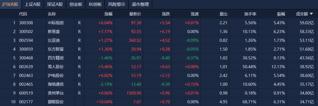 A股收评：创业板指高开高走涨1.11% 大消费股全线爆发