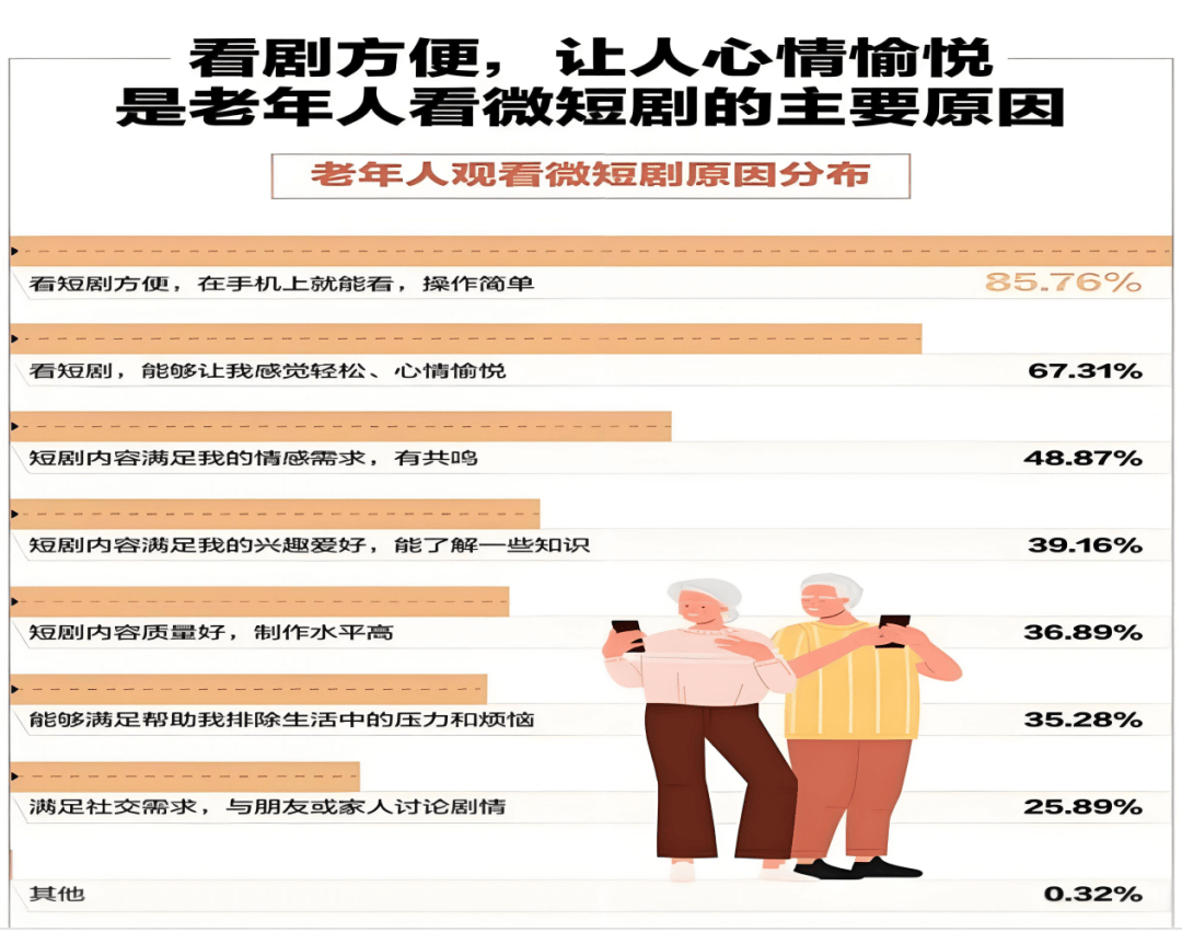 闪婚老伴是豪门，老年微短剧如何围猎父母？