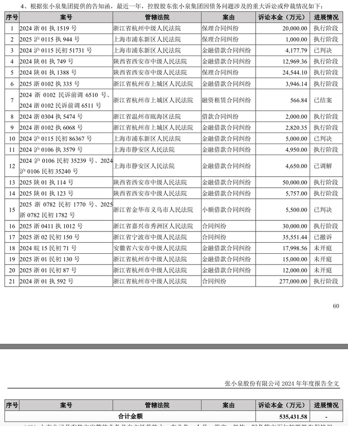 债务逾期本金额高达58.24亿元。其身陷诉讼也不少。来源:公告 来源:公告